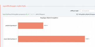 მუნიციპალიტეტის ორგანოთა 2021 წლის არჩევნებში ხმათა უმრავლესობა დავით შერაზადიშვილმა მიიღო