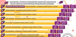 2021 წლის „ბოლნისის ეტალონი მოსწავლე“ გამოვლინდა