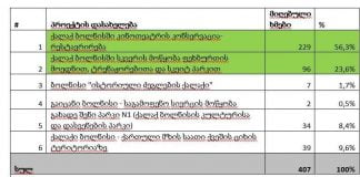 სამოქალაქო ,,ბიუჯეტირება – დაგეგმე შენი ბიუჯეტის“ ფარგლებში, გამარჯვებული პროექტები გამოვლინდა